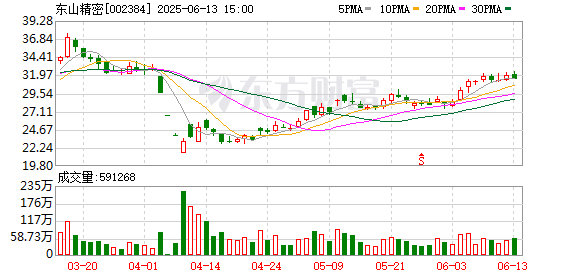 涵乔财富 002384，押注光通信赛道