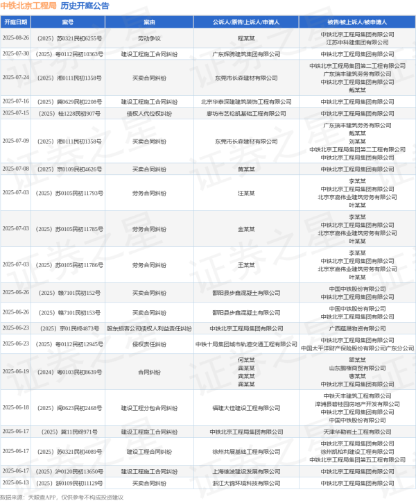 云沪深配资 中铁北京工程局作为被告/被上诉人的1起涉及建设工程分包合同纠纷的诉讼将于2025年6月18日开庭
