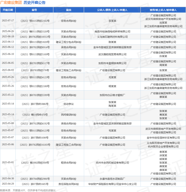 双融配资 广宏建设集团作为被告/被上诉人的1起涉及买卖合同纠纷的诉讼将于2025年6月18日开庭