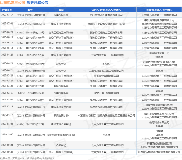 伍祥配资 山东电建三公司作为被告/被上诉人的1起涉及建设工程施工合同纠纷的诉讼将于2025年6月18日开庭