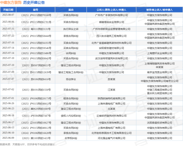 泰安配资 中建东方装饰作为被告/被上诉人的1起涉及债权人代位权纠纷的诉讼将于2025年6月18日开庭
