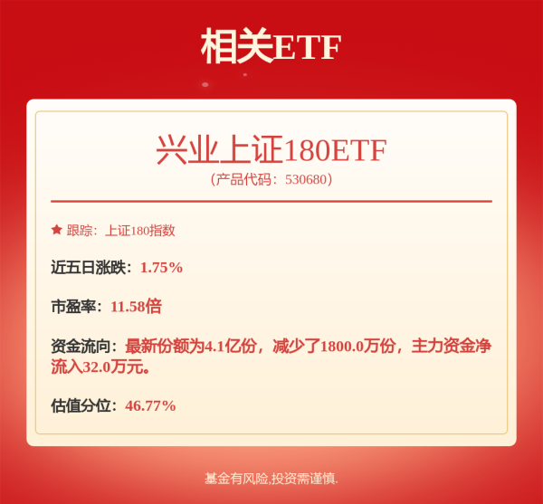 启远网 上证指数逼近3500点，兴业上证180ETF（530680）涨0.77%