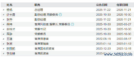 现任管理层 数据来源：Wind